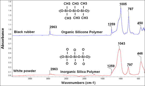 O ring spectra