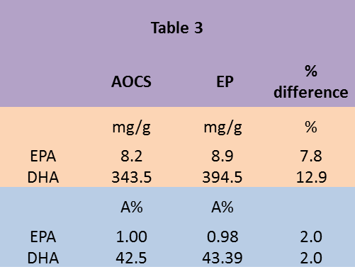 Table 3