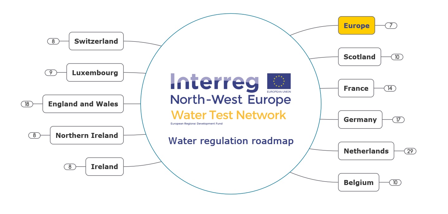 Europe Water Regulatory Road Map
