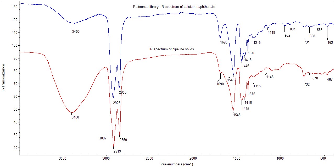 IR spectrum of calcium naphthenate