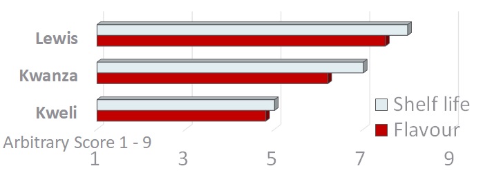 Lewis Arbitrary Score